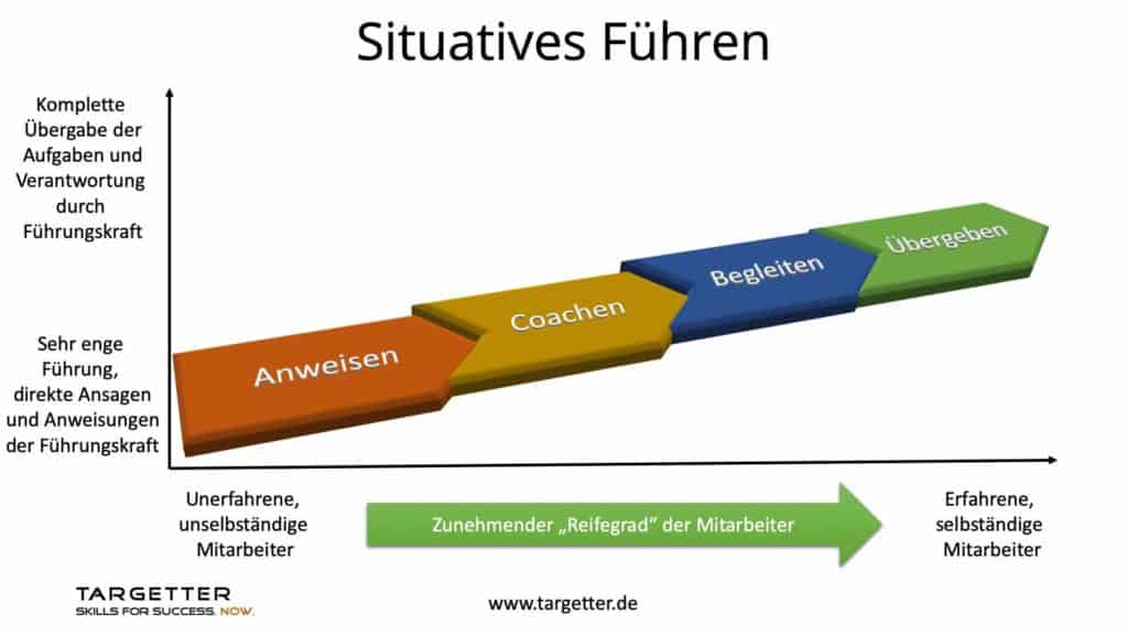 Reifegradmodell Situatives Führen