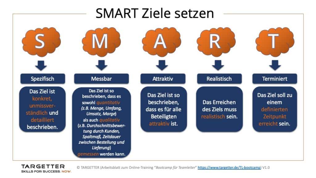 SMART Ziele setzen Grafik