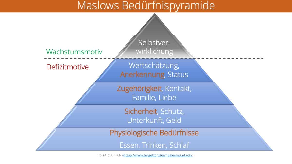 Maslows Bedürfnispyramide - Psychologie-Wissen für Führungskräfte