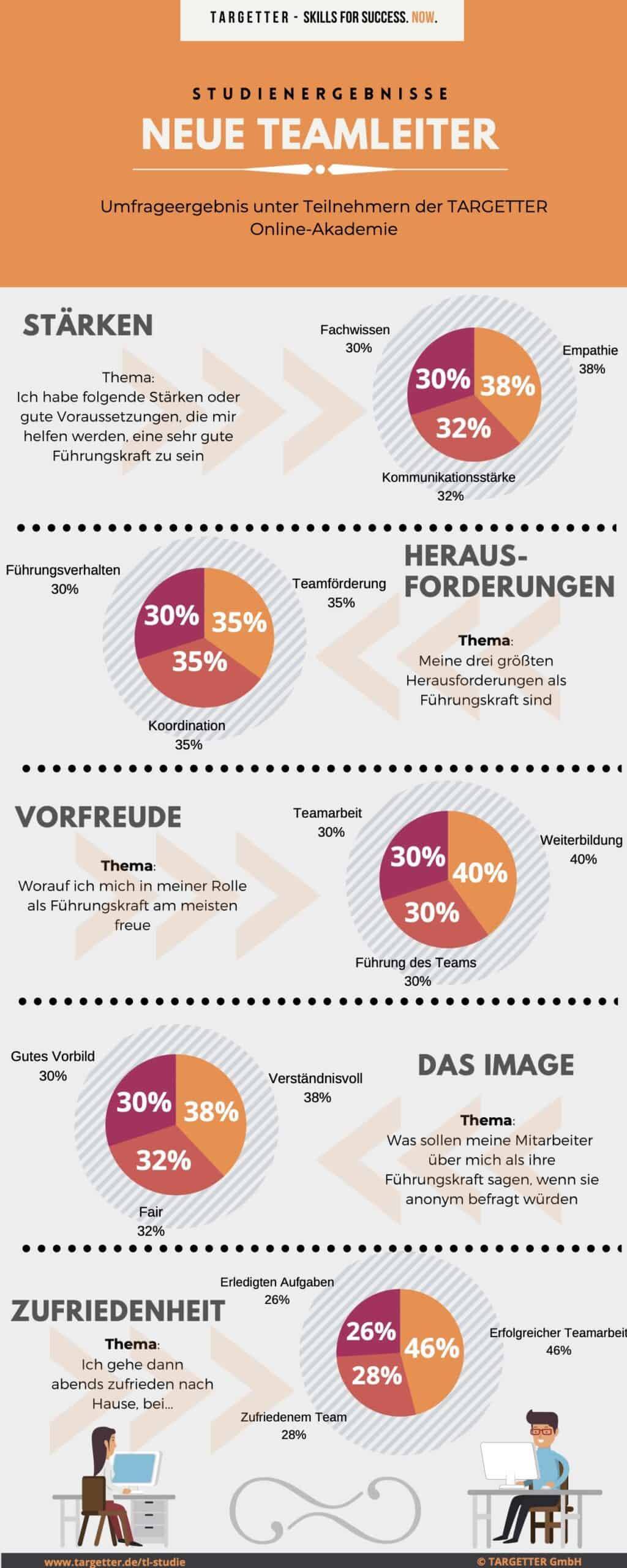 Was motiviert Führungskräfte und was macht ihnen Sorgen [Infografik]