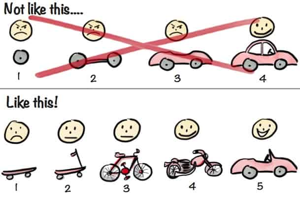 Die perfekte Darstellung des MVP - Minimum Viable Product von (C) Henrik Kniberg