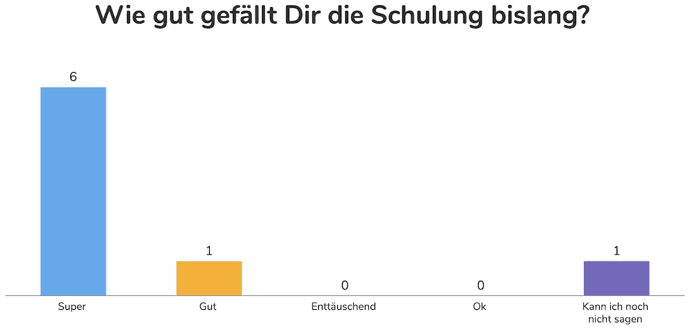 Interaktive remote Workshops Beispiel mit ahaslides - Schulungsfeedback 1000