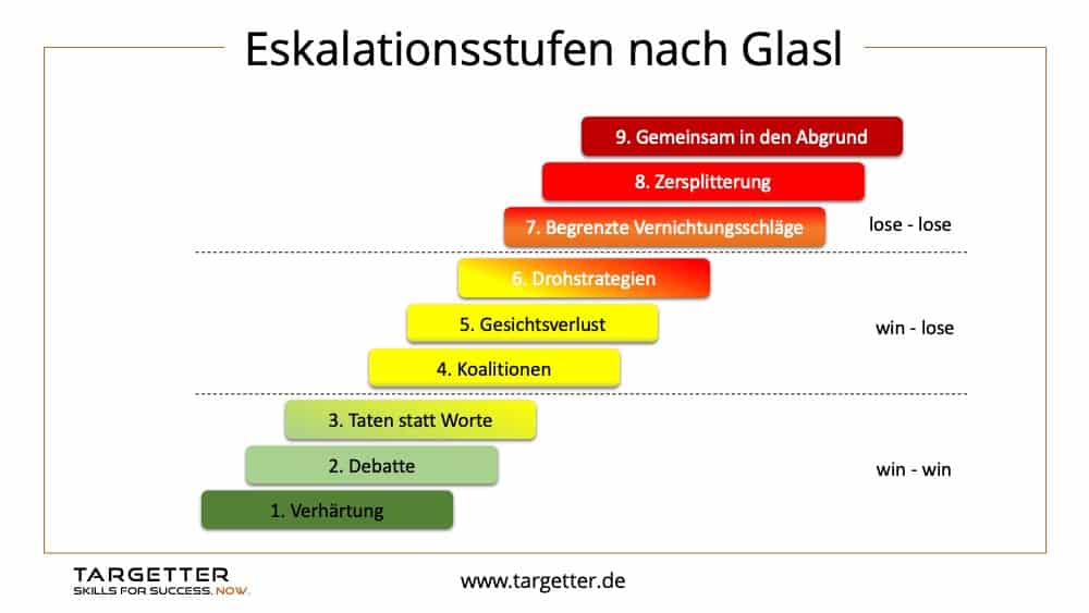 Eskalationsstufen nach Glasl 