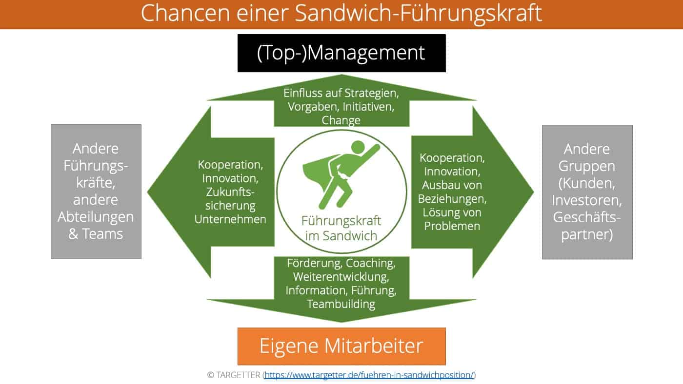 Chancen einer Sandwich-Führungskraft