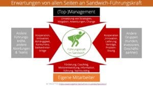 Unterschiedliche Gruppen die Erwartungen an Führungskraft im Sandwich haben