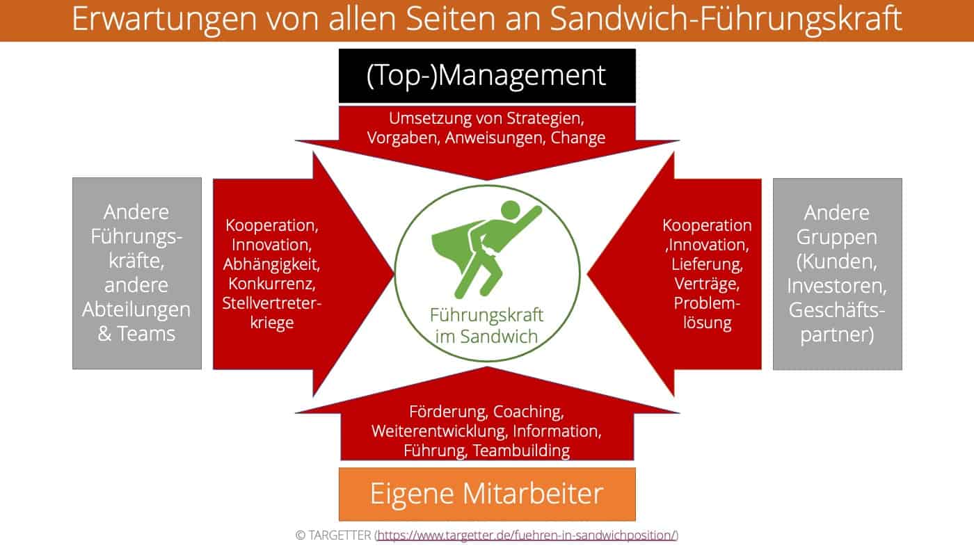 Unterschiedliche Gruppen die Erwartungen an Führungskraft im Sandwich haben